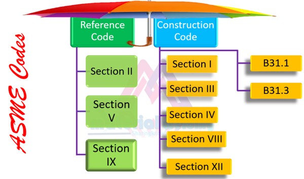 Organization of ASME BPVC Codes