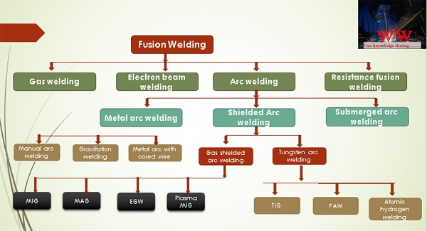 Fusion Welding classification