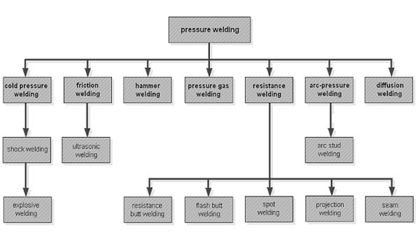 Fusion Welding classification​