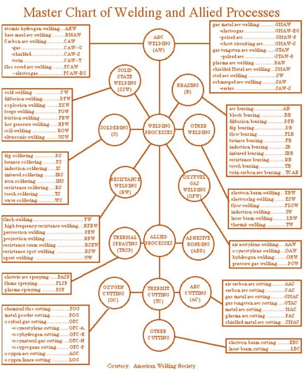 Fusion Welding classification​