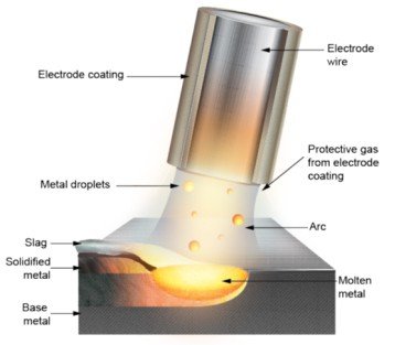 What is Stick Welding or Shielded Metal Arc Welding (SMAW)? 2 process-principle-Figure