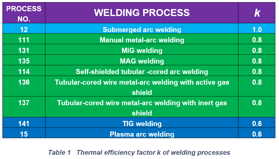 5 What is efficiency in welding & welding efficiency for SMAW, GMAW,TIG, FCAW and SAW?