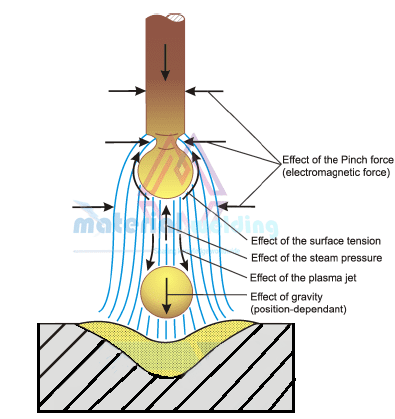 mode of metal transfer in mig mag welding