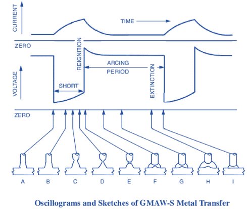 Mode of Metal Transfer in GMAW - Material Welding