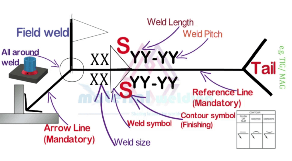 Understanding Welding Symbols: Types & How To Read Them