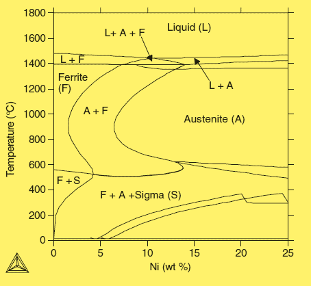 Pseudobinary Thermocalc® diagram for 17-4PH