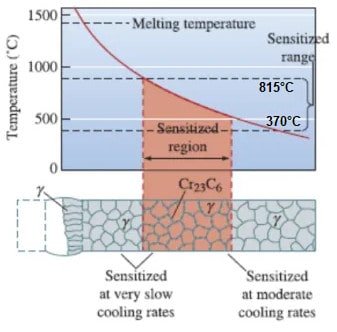 sensitization in austenitic stainless steel