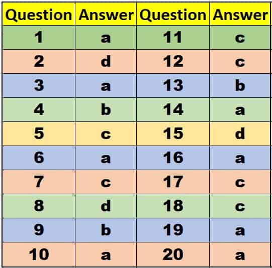 AWS CWI question answers 1 20 AWS-CWI part A examination answers