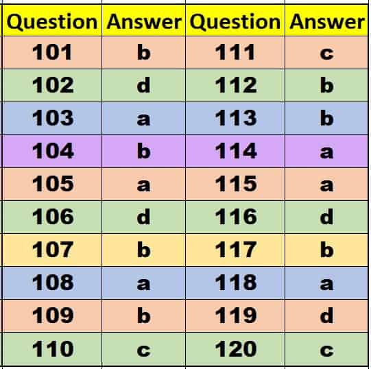 AWS CWI question answers 101 120 AWS-CWI part A examination answers 5