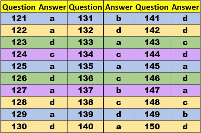 AWS CWI question answers 121 150 AWS-CWI part A examination answers 6