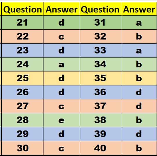 AWS CWI question answers 21 40 AWS-CWI part A examination answers 1