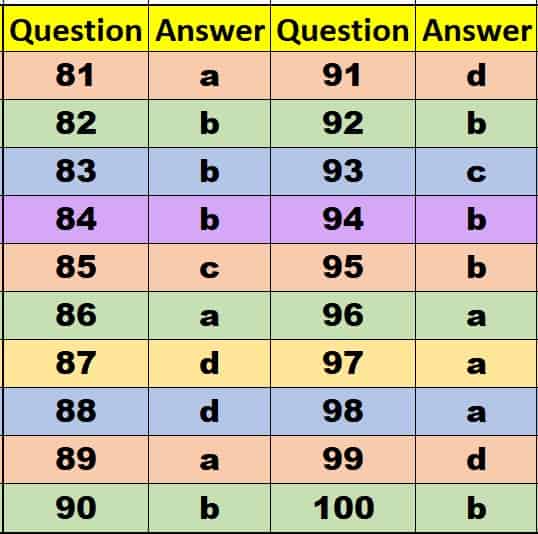 AWS CWI question answers 81 100 AWS-CWI part A examination answers 4