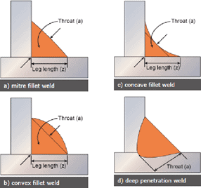 convex and concave fillet weld how-to-calculate-throat-size-of-fillet-weld