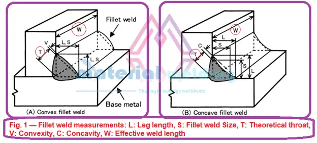 design of fillet weld 80825265 How to calculate Throat Size or Leg Length Size in a Fillet weld