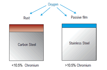effect of chromium in stainless steel Titanium vs Stainless Steel