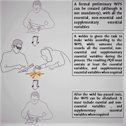 How to Write a Welding Procedure Specification (WPS): Complete Guide Here 1 how to qualify a WPS 1 How to Write a Welding Procedure Specification (WPS): Complete Guide Here