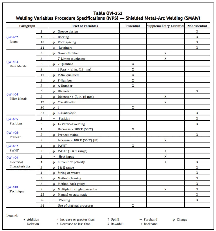 List of Essential and Nonessential variables in welding