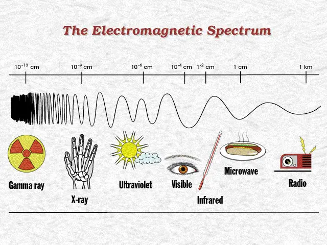 EM spectrum Radiation examples heat transfer