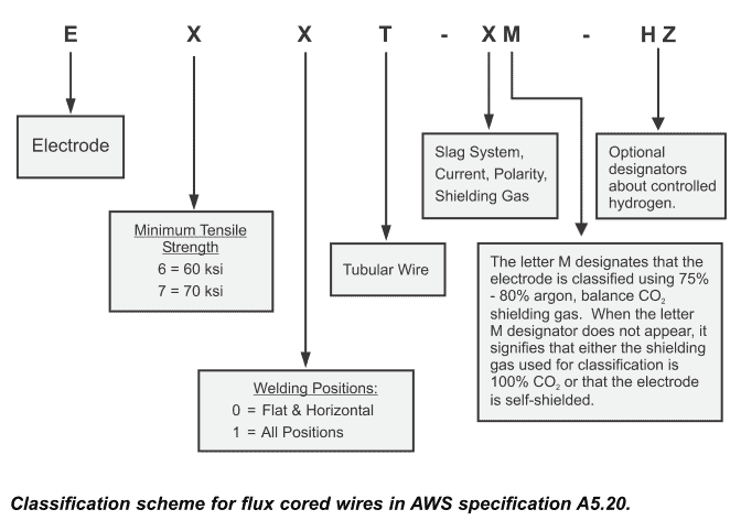 FCAW wire classification