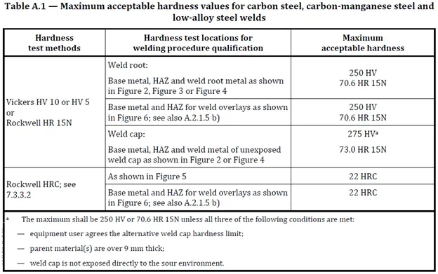 Hardness limit per NACE MR0175 2 Carbon Steel & Low Alloy Steel Hardness Test Requirements for Sour Service