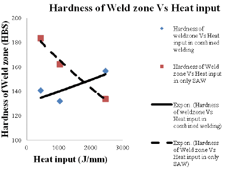 Influence of heat input on weld metal hardness