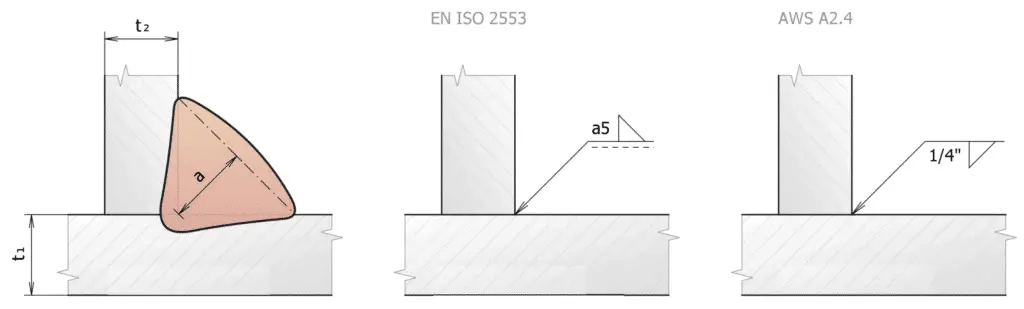 Difference between ISO 2553 and AWS D1.1 welding symbols