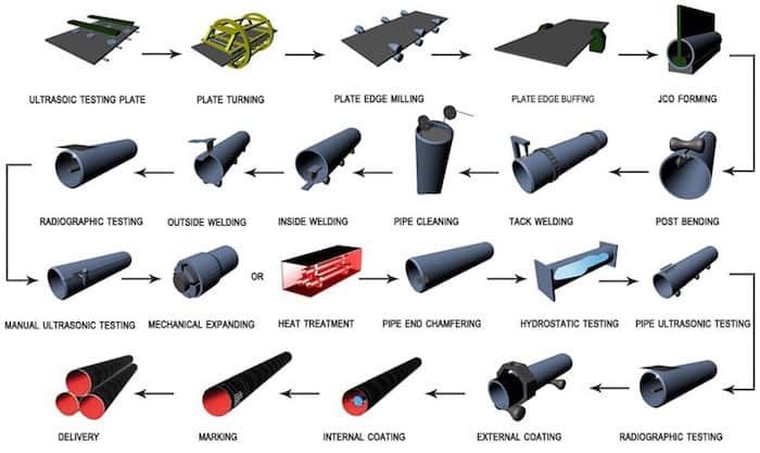 ERW Pipe vs. HFW vs. SAW and EFW Pipe Explained 4 HFW pipe making process