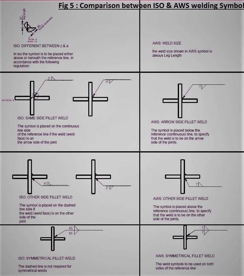 Single beveled groove and double fillet weld as per ISO 2553 and AWS D1.1