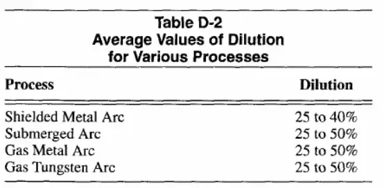 Dilution rate in different welding processes