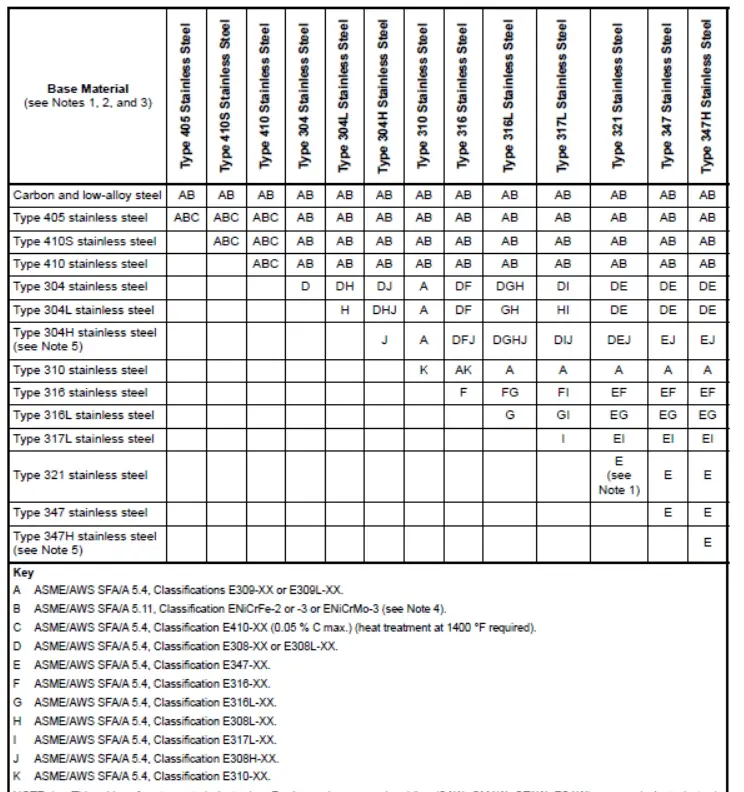 Welding electrode selection Chart