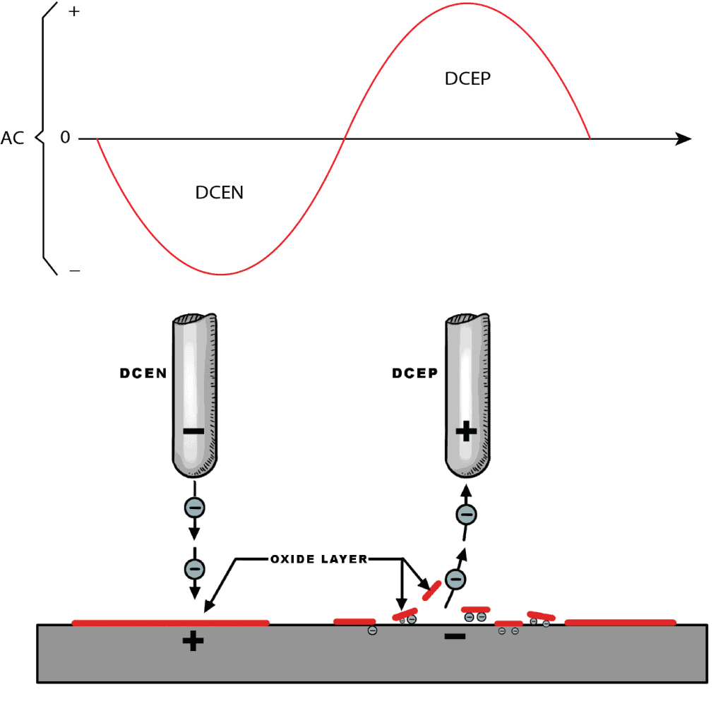 AC TIG
