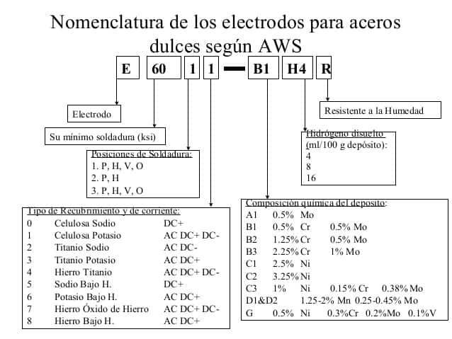 Especificacion y clasificacion del electrodo Especificación del electrodo E6010 y su significado