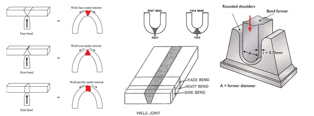 Face Root and Side bend test 1 What is Bend Test in welds, & Types of Bend Test