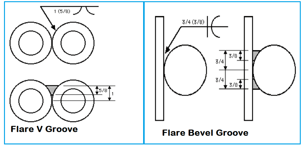 Flare bevel and flare V Groove 1 Symboles de soudage expliqués par le graphique et le dessin