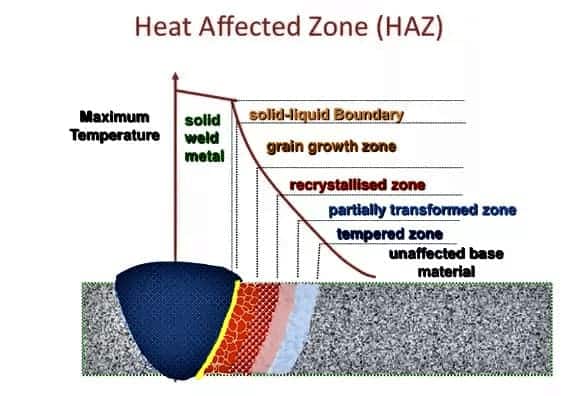 HAZ microstructue 1 What is Heat Affected Zone or HAZ in Welding & HAZ width?