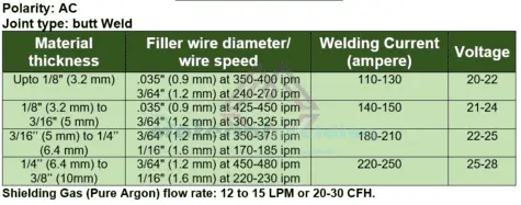 MIG welding parameters for aluminum welding Welding of 6061 aluminum: Complete Guide