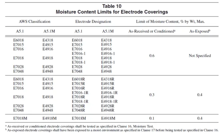 Moisture Content Limits for welding Electrode Coverings 1024x621 1 ¿Qué son los electrodos de bajo contenido de hidrógeno, su procedimiento de almacenamiento y horneado?
