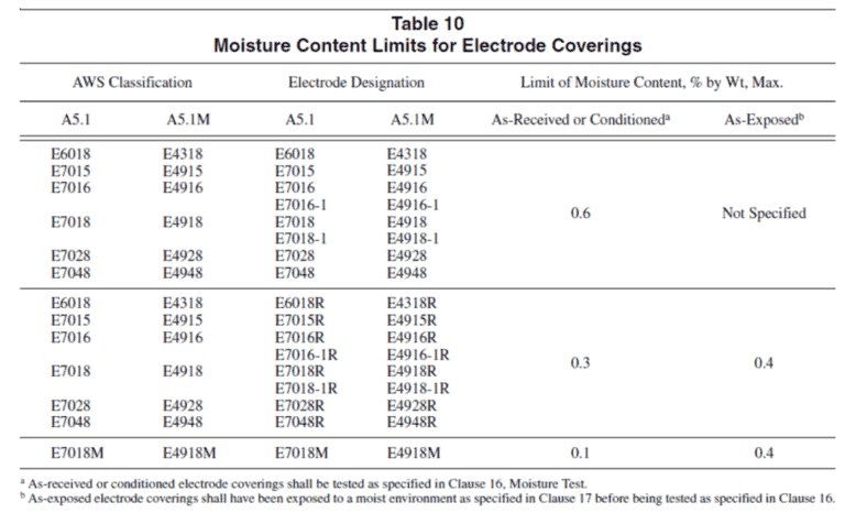 Low Hydrogen electrodes Moisture-Content-Limits-for-welding-Electrode-Coverings-1024x621 (1)