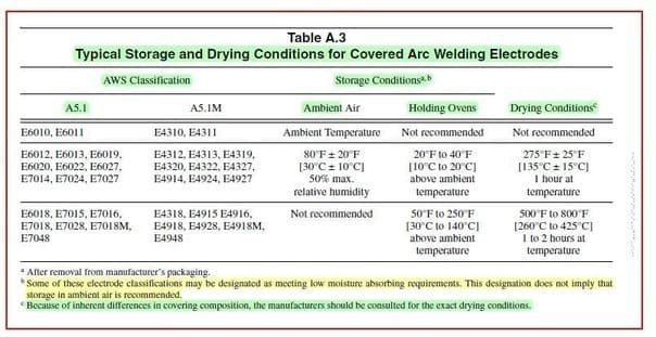 low hydrogen electrode storage Stick welding rod baking