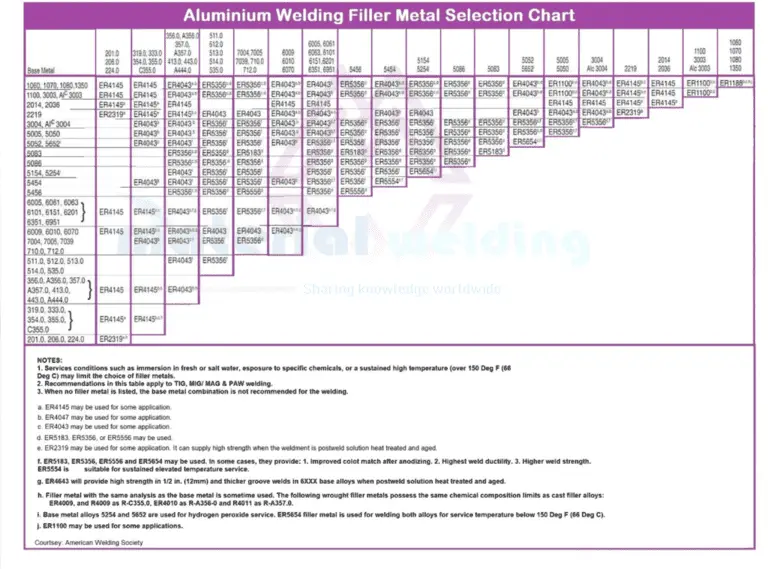 How to weld aluminum welding electrode selection chart
