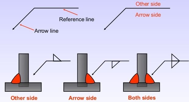 arrow side and other side 1 Symboles de soudage expliqués par le graphique et le dessin