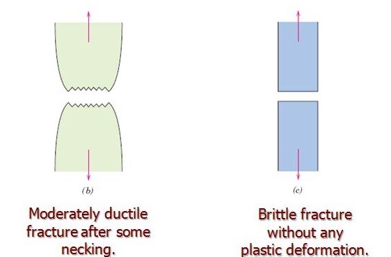 brittle and ductile fracture in tensile What is the Tensile test procedure, types of equipment and Lab report?​