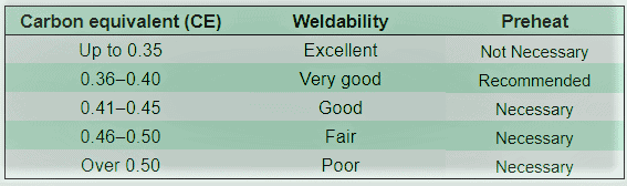 Relationship between Carbon Equivalent and Weldability of Steel
