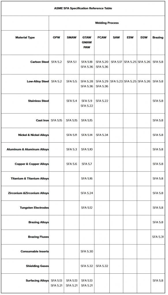 Welding Electrode/ Filler wire/ Filler metal Selection Chart electrode-SFA-numbers