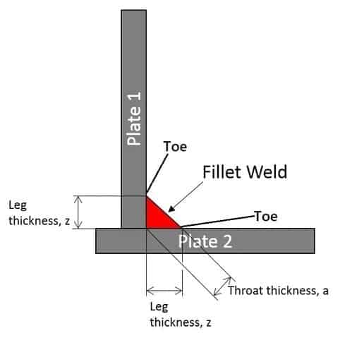 Dimensioning-of-Fillet-weld