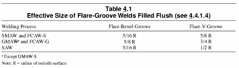 flare groove size table 4.1 How to measure a Flare V groove weld?