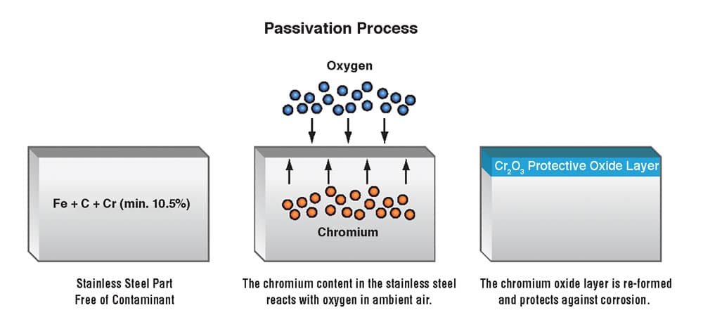 proceso de pasivación