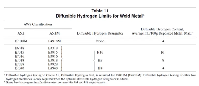permitted Diffusible Hydrogen Limits for Weld Metal in low hydrogen electrodes 1024x445 1 What is Low Hydrogen electrodes, Their Storage & Baking Procedure?