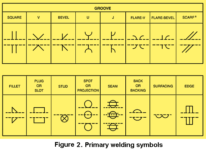 primary welding symbols 1 Symboles de soudage expliqués par le graphique et le dessin