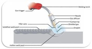 MIG welding process-principle